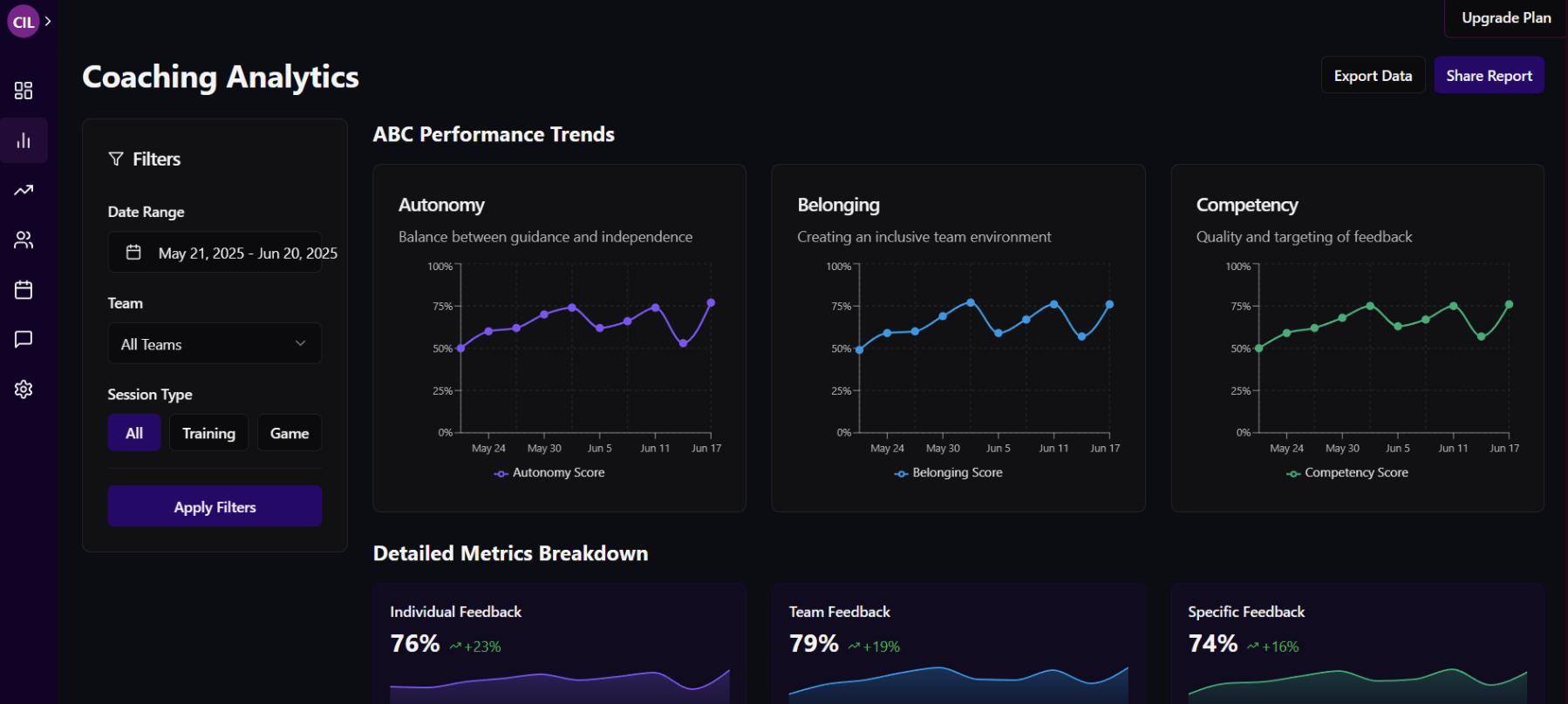 Coach Intelligence Lab dashboard showing coaching behaviour metrics